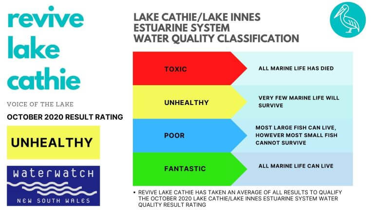 REVIVE LAKE CATHIE WATER TESTING RESULTS RING ALARM BELLS FOR THE FUTURE OF THE LAKE CATHIE/LAKE INNES ESTUARINE SYSTEM